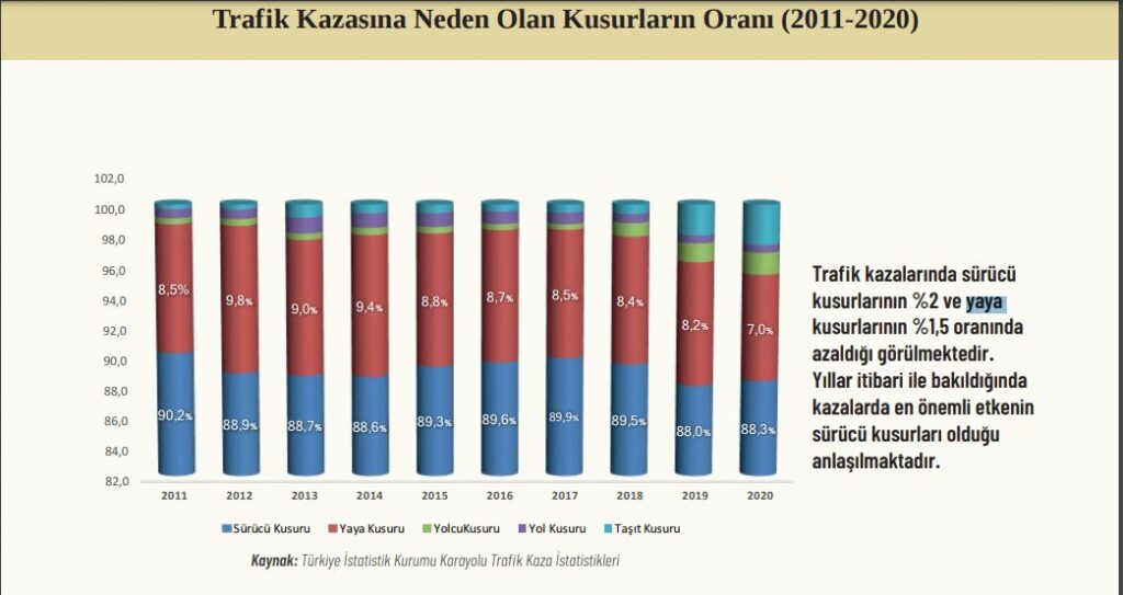 2011 - 2020 Trafik Kazalarında Kusur Oranları İstatistikleri